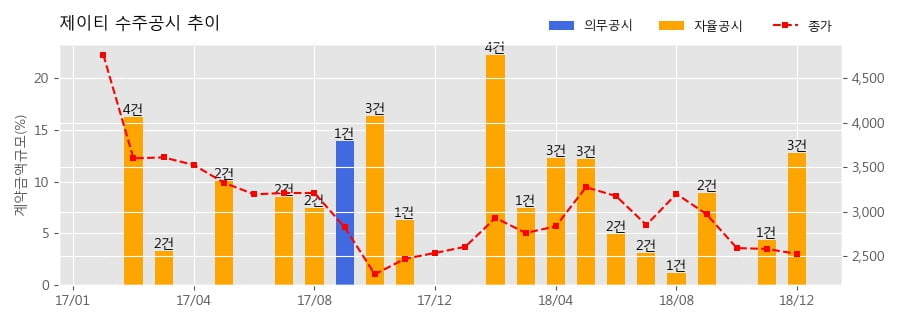 [한경로보뉴스] 제이티 수주공시 - JTS-8700 21.1억원 (매출액대비 6.55%)