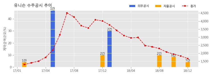 [한경로보뉴스] 유니슨 수주공시 - 풍력발전용 타워 공급계약 체결 75.8억원 (매출액대비 4.1%)