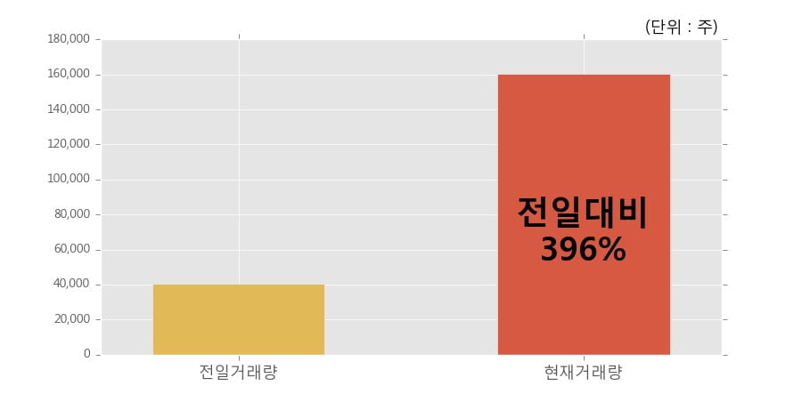 [한경로보뉴스] 'KC코트렐' 5% 이상 상승, 오전에 전일의 2배 이상, 거래 폭발. 전일 396% 수준