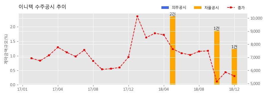 [한경로보뉴스] 이니텍 수주공시 - 차세대시스템 대응개발 30억원 (매출액대비 1.23%)