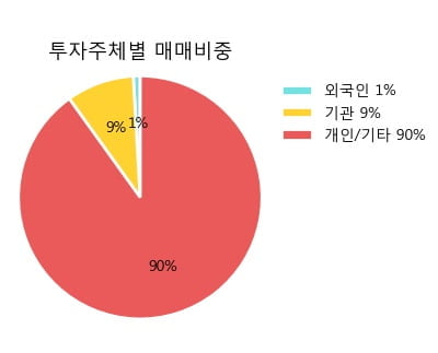 [한경로보뉴스] '이노메트리' 10% 이상 상승, 오전에 전일 거래량 돌파. 110% 수준