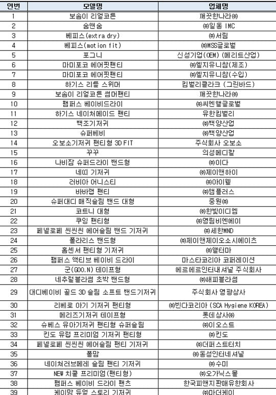 어린이용 기저귀 위해 우려 없다 (사진=식약처)