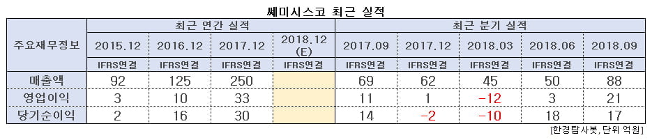 쎄미시스코 최근 실적