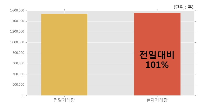 [한경로보뉴스] '윙입푸드' 10% 이상 상승, 개장 직후 전일 거래량 돌파. 전일 101% 수준
