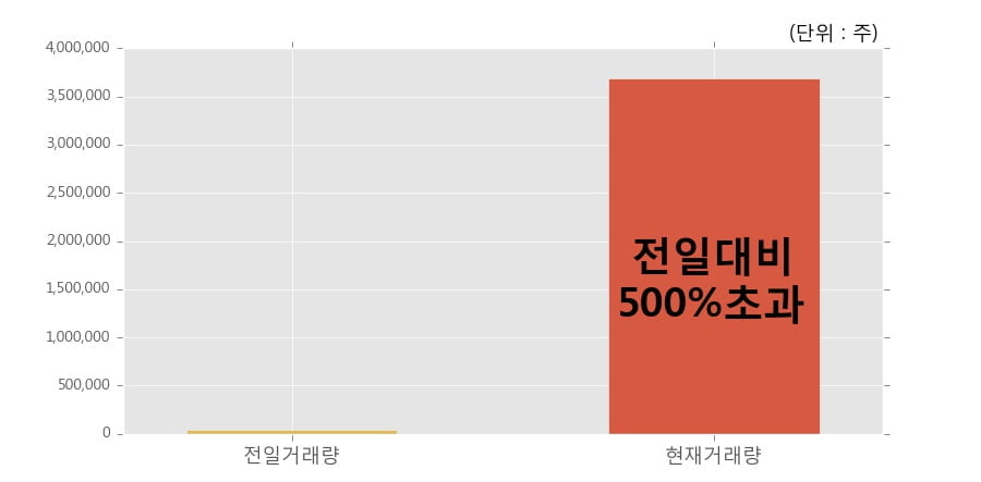 [한경로보뉴스] '엠게임' 상한가↑ 도달, 전일 보다 거래량 급증, 거래 폭발. 368.9만주 거래중