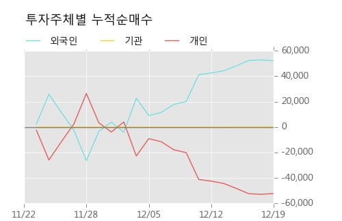 [한경로보뉴스] '네오디안테크놀로지' 10% 이상 상승, 주가 20일 이평선 상회, 단기·중기 이평선 역배열