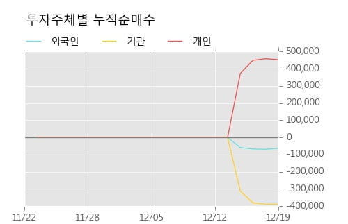 [한경로보뉴스] '전진바이오팜' 10% 이상 상승, 주가 상승 흐름, 단기 이평선 정배열, 중기 이평선 역배열