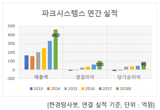 파크시스템스 실적