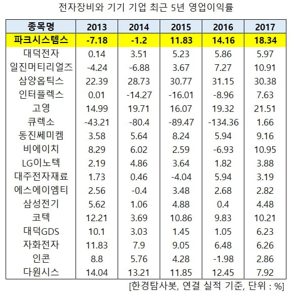 전자장비 기업 영업이익률