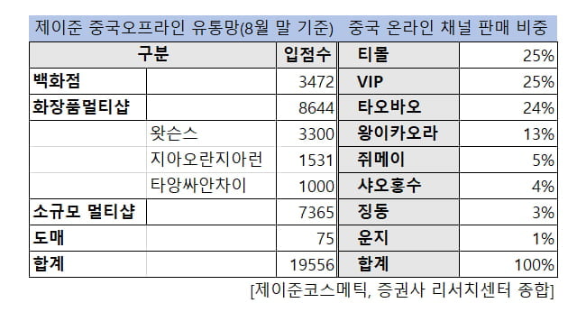 제이준 중국오프라인 유통망, 중국 온라인 채널 판매 비중