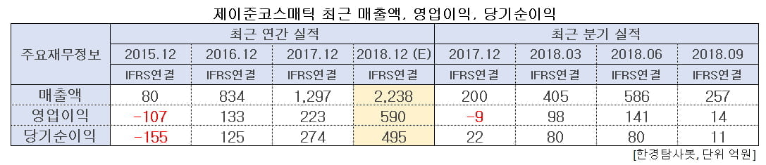 제이준코스메틱 최근 매출액, 영업이익, 당기순이익