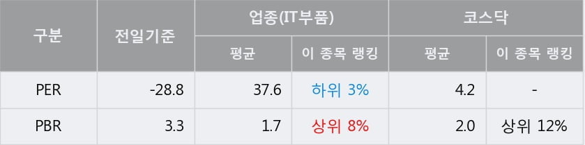 [한경로보뉴스] '대주전자재료' 10% 이상 상승, 주가 20일 이평선 상회, 단기·중기 이평선 역배열