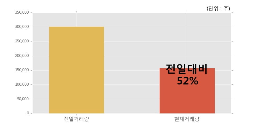 [한경로보뉴스] '태림포장' 5% 이상 상승, 이 시간 비교적 거래 활발. 전일 52% 수준