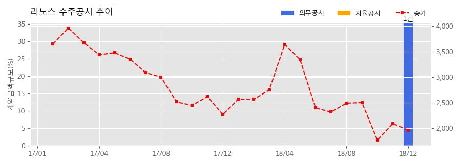 [한경로보뉴스] 리노스 수주공시 - 재난안전통신망 A사업구역 구축, 운영 및 유지보수 360.1억원 (매출액대비 35.5%)