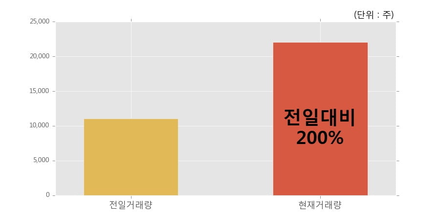 [한경로보뉴스] '액토즈소프트' 10% 이상 상승, 전일보다 거래량 증가. 22,074주 거래중