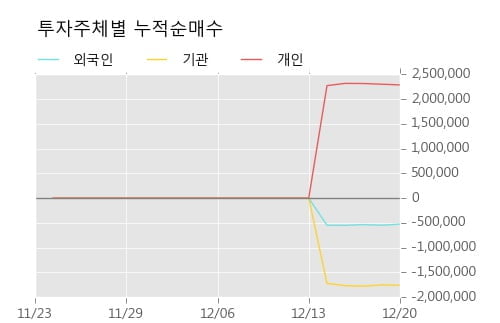 [한경로보뉴스] '머큐리' 10% 이상 상승, 전형적인 상승세, 단기·중기 이평선 정배열