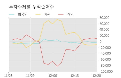 [한경로보뉴스] '셀리버리' 10% 이상 상승, 주가 5일 이평선 상회, 단기·중기 이평선 역배열