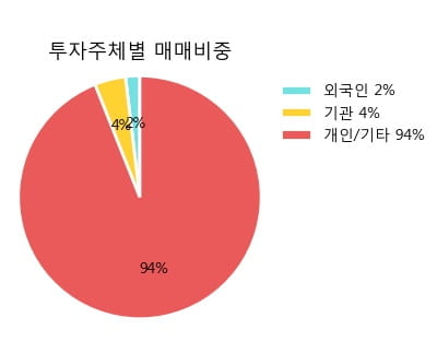 [한경로보뉴스] '셀리버리' 10% 이상 상승, 주가 5일 이평선 상회, 단기·중기 이평선 역배열