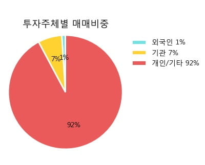 [한경로보뉴스] '이노메트리' 10% 이상 상승, 이 시간 비교적 거래 활발. 39.8만주 거래중