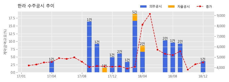 [카지노 룰렛판로보뉴스] 한라 수주공시 - 수원역 한라비발디 신축공사 697.2억원 (매출액대비 3.63%)