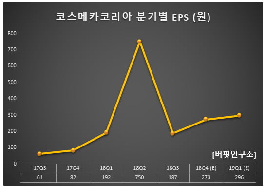 코스메카코리아 분기별 EPS (원)