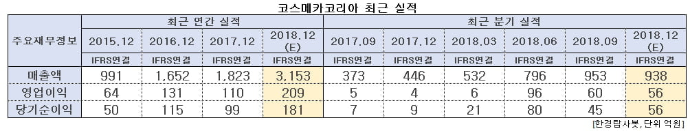 코스메카코리아 최근 실적