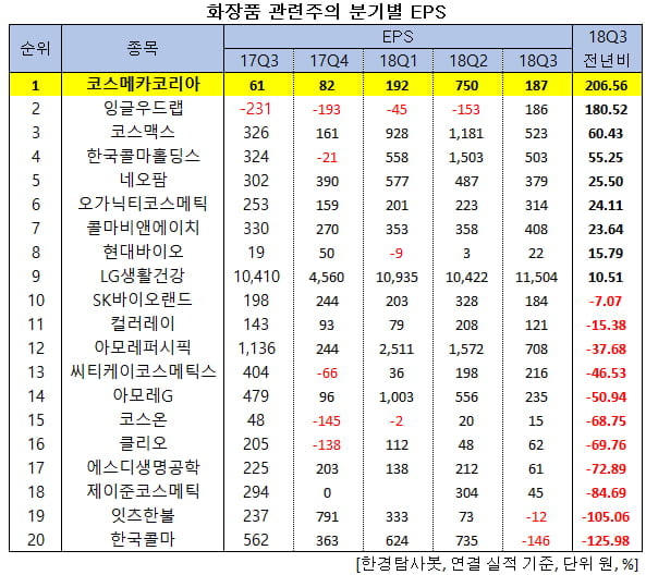 화장품 관련주의 분기별 EPS