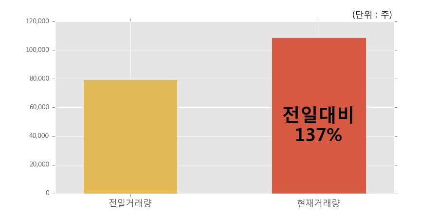 [한경로보뉴스] '대원화성' 5% 이상 상승, 개장 직후 전일 거래량 돌파. 10.9만주 거래중