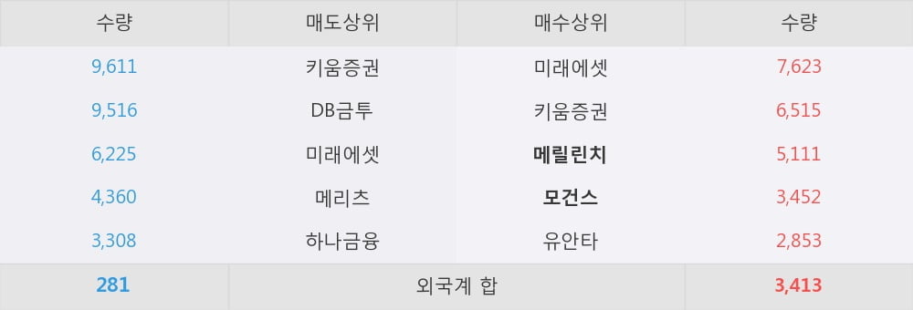 [한경로보뉴스] '와이지엔터테인먼트' 52주 신고가 경신