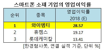 스마트폰 소재 기업의 영업이익률