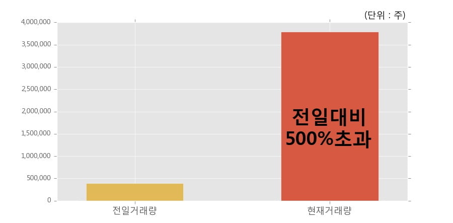 [한경로보뉴스] '티플랙스' 10% 이상 상승, 개장 직후 전일 거래량 돌파. 전일 500% 초과 수준