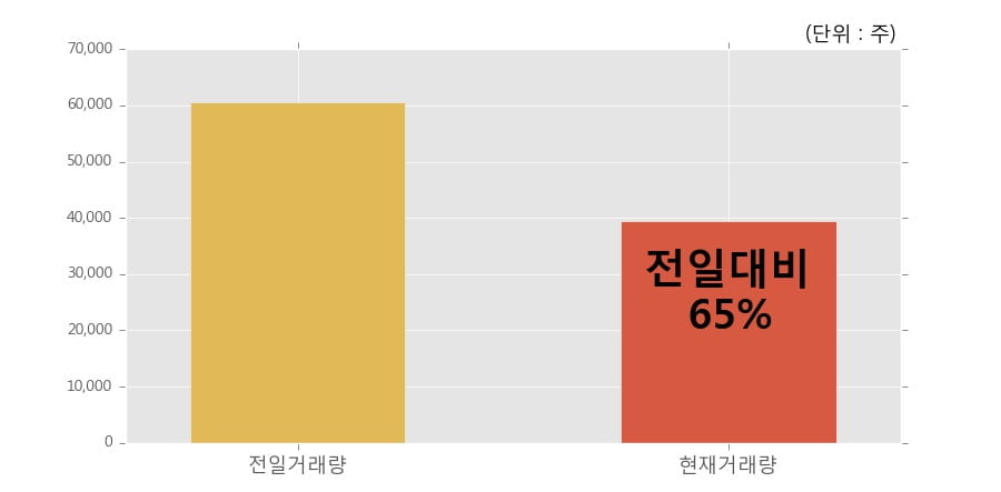 [한경로보뉴스] '진흥기업' 5% 이상 상승, 개장 직후 거래 활발  39,419주 거래중