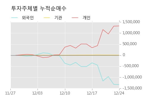 [한경로보뉴스] '엔케이' 5% 이상 상승, 상승 추세 후 조정 중, 단기·중기 이평선 정배열