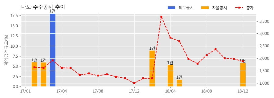 [한경로보뉴스] 나노 수주공시 - 기력발전용 하니컴 촉매 공급 계약 42.1억원 (매출액대비 5.76%)