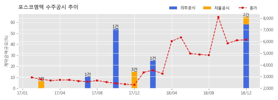 [한경로보뉴스] 포스코엠텍 수주공시 - 포스코 고순도 Fe-Si 공장 위탁운영 계약 체결 170.1억원 (매출액대비 6.6%)