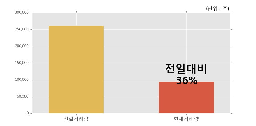 [한경로보뉴스] '현대중공업' 5% 이상 상승, 이 시간 비교적 거래 활발, 현재 거래량 94,321주