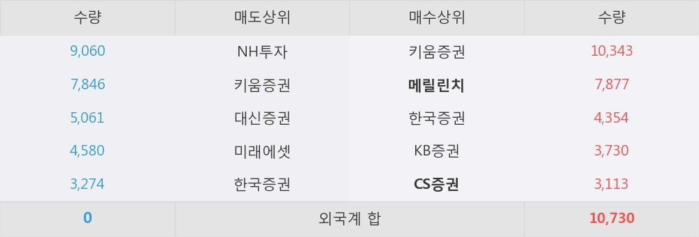 [한경로보뉴스] 'KTB투자증권' 5% 이상 상승