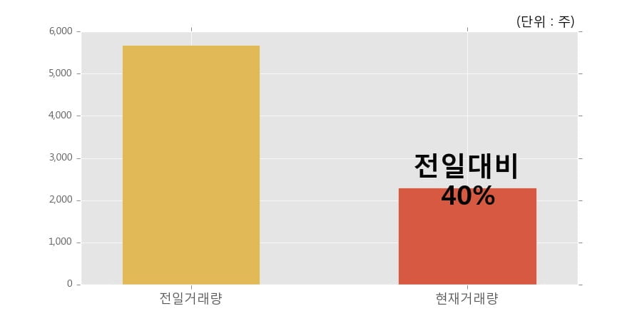 [한경로보뉴스] '아모레G우' 5% 이상 상승, 거래량 큰 변동 없음. 전일 40% 수준