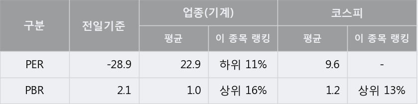 [한경로보뉴스] '에이프로젠 KIC' 5% 이상 상승