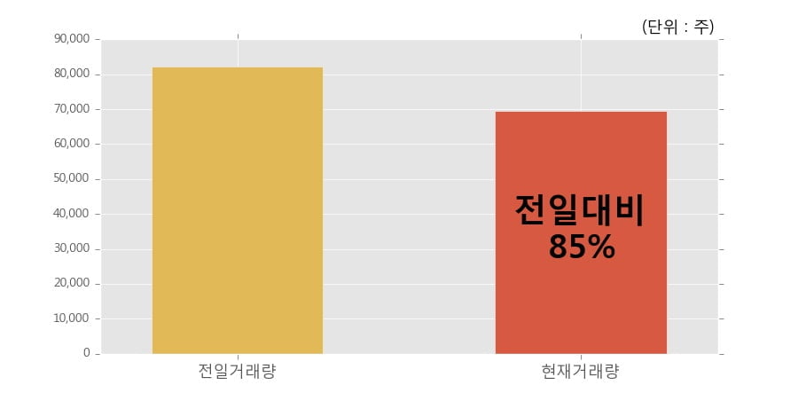[한경로보뉴스] '쌍용차' 5% 이상 상승, 이 시간 비교적 거래 활발. 전일 85% 수준