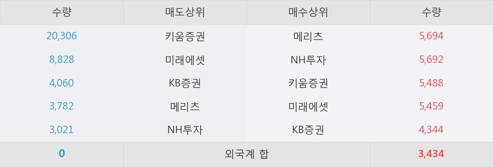 [한경로보뉴스] '키움증권' 5% 이상 상승