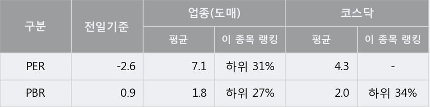 [한경로보뉴스] '슈펙스비앤피' 10% 이상 상승, 주가 5일 이평선 상회, 단기·중기 이평선 역배열