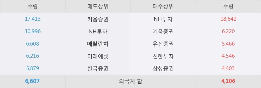 [한경로보뉴스] '유비쿼스홀딩스' 52주 신고가 경신, 자회사의 성장 스토리는 내년에도 지속