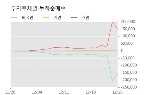 [한경로보뉴스] '대원화성' 5% 이상 상승, 거래 위축, 전일보다 거래량 감소 예상. 325.7만주 거래중