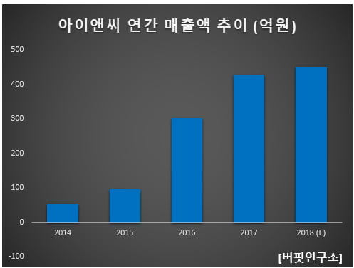 아이앤씨 연간 매출액 추이 (억원)