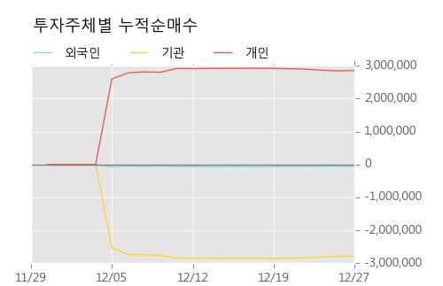 [한경로보뉴스] '에코캡' 10% 이상 상승, 이 시간 비교적 거래 활발. 전일 98% 수준