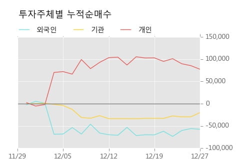 [한경로보뉴스] '디알젬' 10% 이상 상승, 주가 5일 이평선 상회, 단기·중기 이평선 역배열