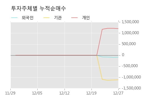 [한경로보뉴스] '디케이티' 52주 신고가 경신, 오전에 전일의 2배 이상, 거래 폭발. 전일 222% 수준