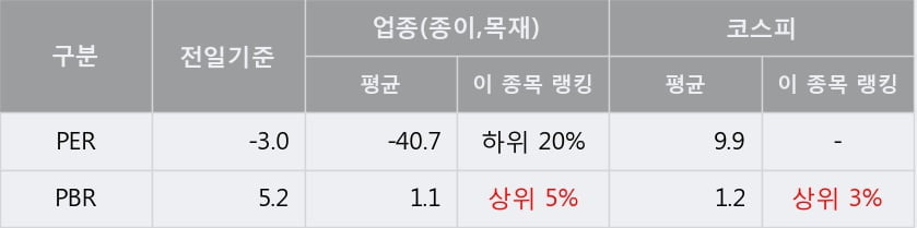 [한경로보뉴스] '컨버즈' 5% 이상 상승, 주가 5일 이평선 상회, 단기·중기 이평선 역배열
