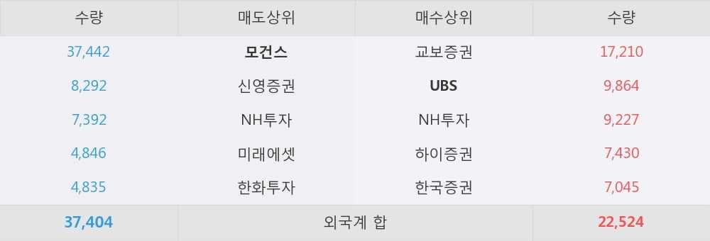 [한경로보뉴스] '영원무역' 5% 이상 상승